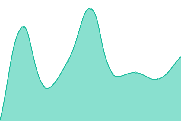 Response time graph