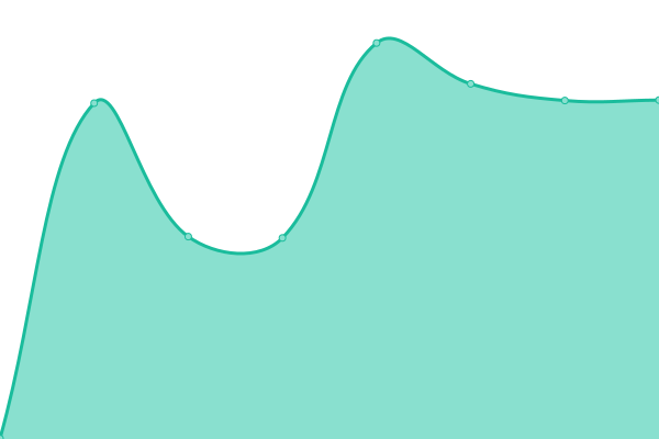 Response time graph