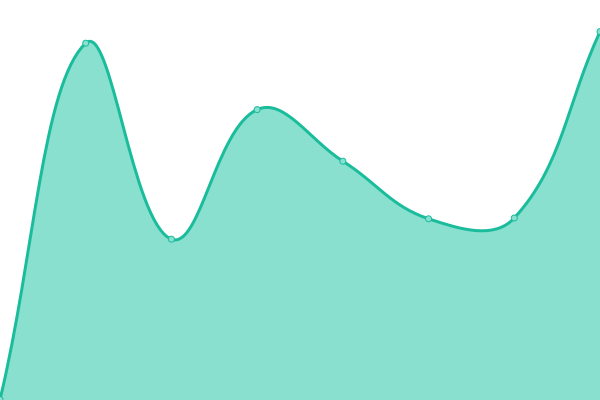 Response time graph