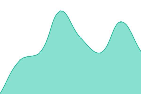 Response time graph