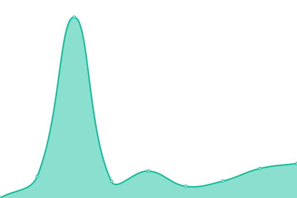 Response time graph