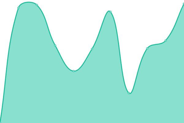 Response time graph