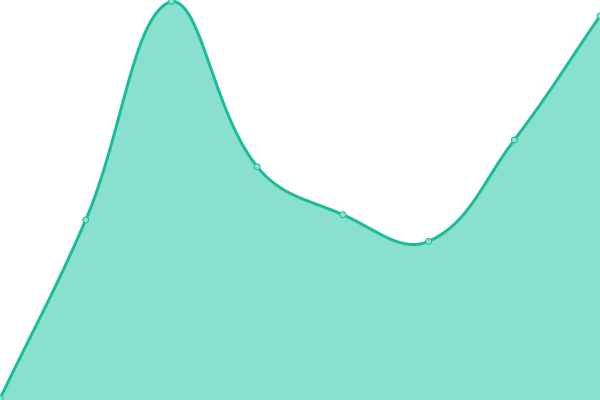 Response time graph