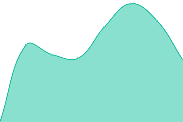 Response time graph