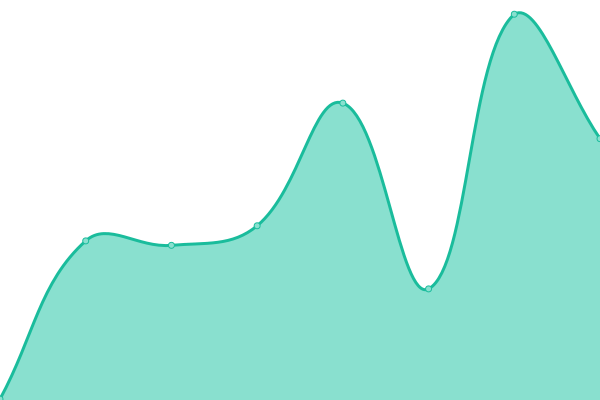 Response time graph