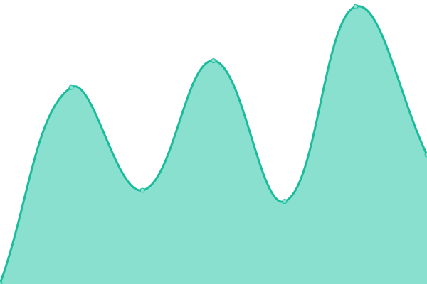 Response time graph