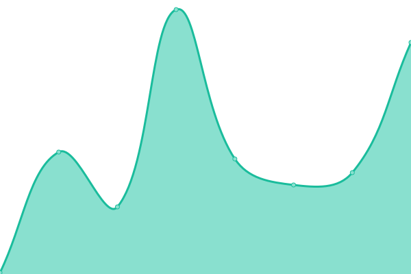 Response time graph