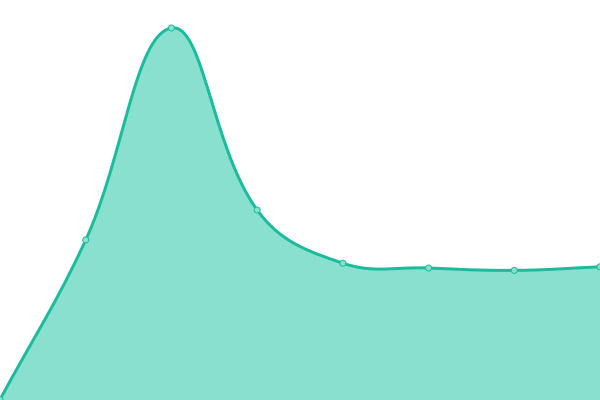 Response time graph