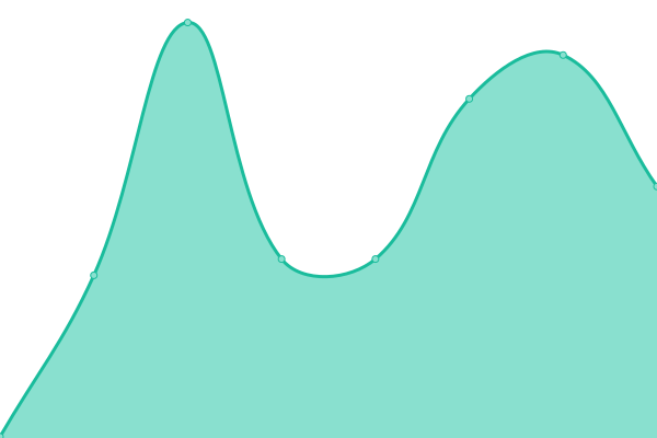 Response time graph