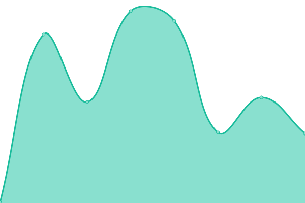 Response time graph