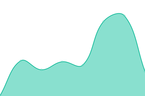 Response time graph