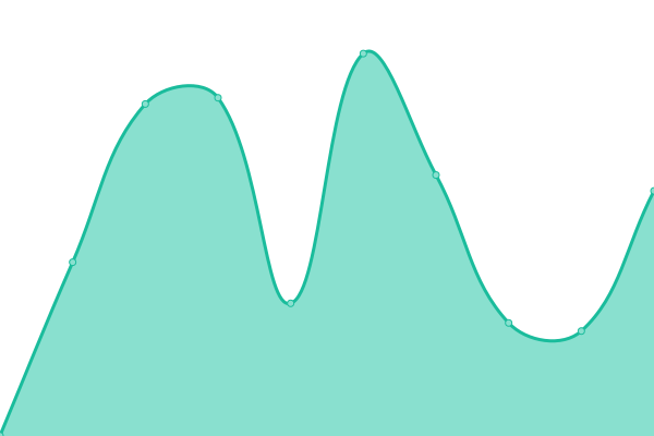 Response time graph