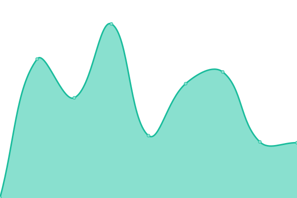 Response time graph