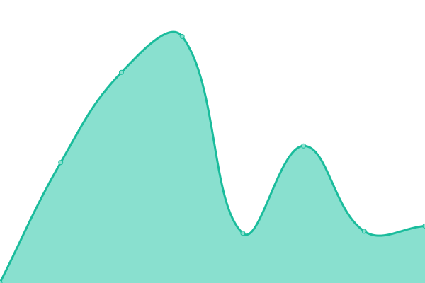 Response time graph