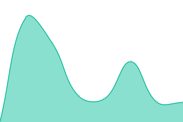 Response time graph