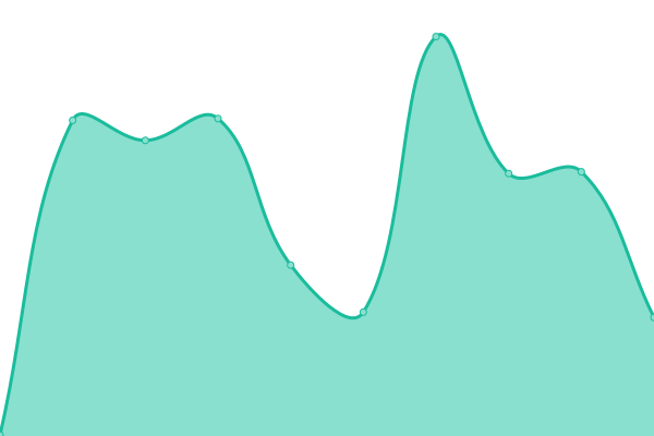 Response time graph