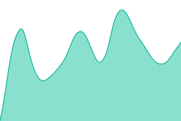 Response time graph