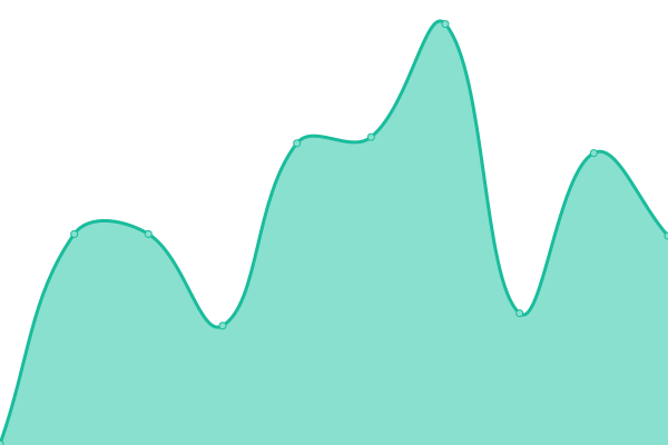 Response time graph