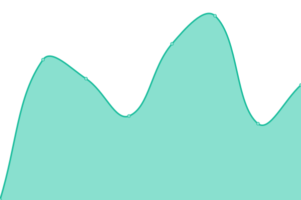 Response time graph