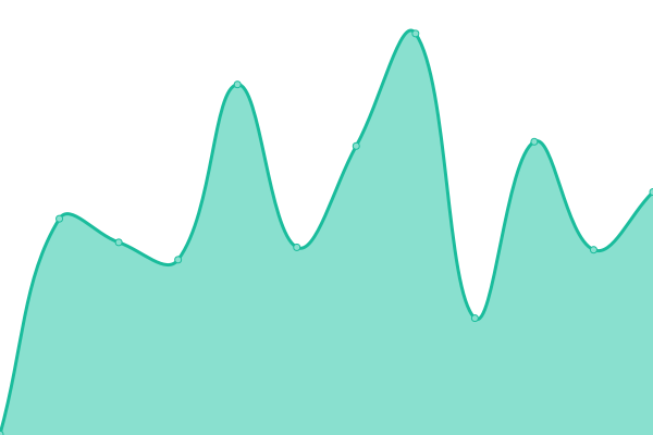 Response time graph