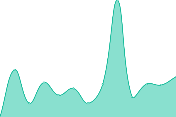 Response time graph