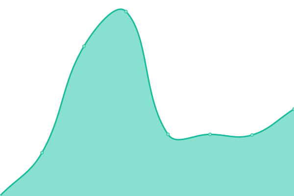 Response time graph