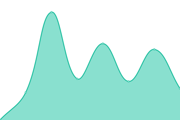 Response time graph