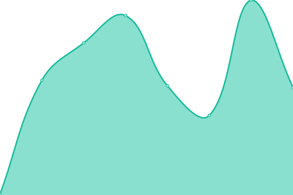 Response time graph