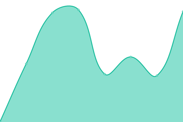 Response time graph