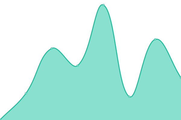 Response time graph