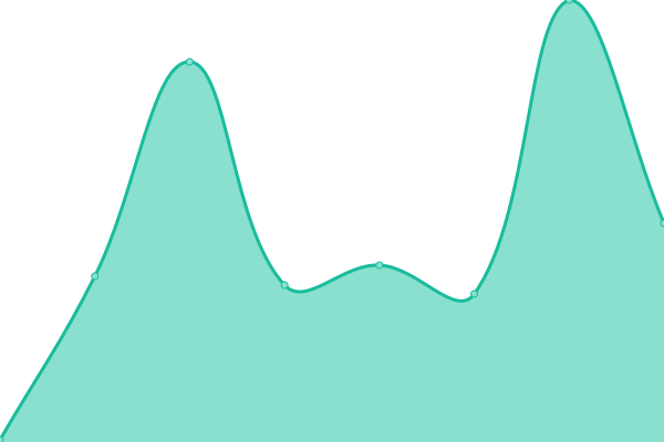 Response time graph