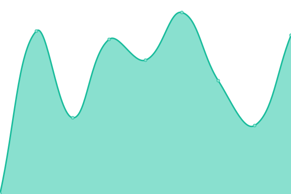 Response time graph