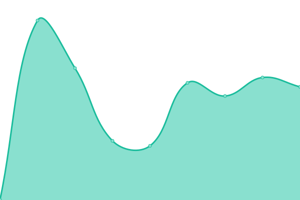 Response time graph