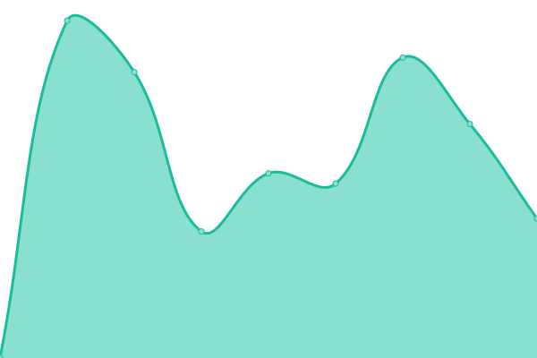 Response time graph