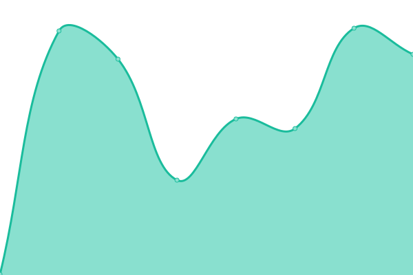 Response time graph