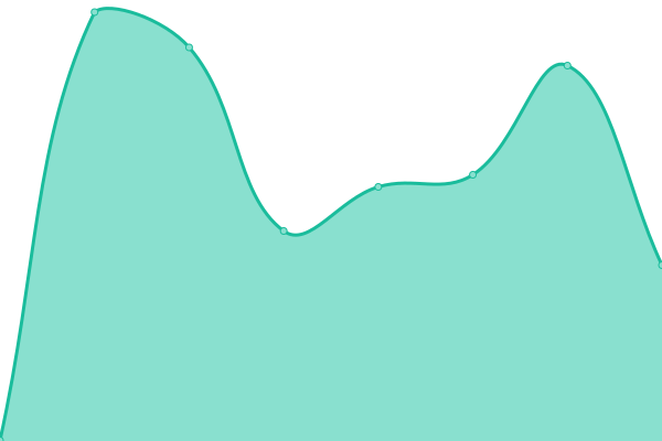 Response time graph