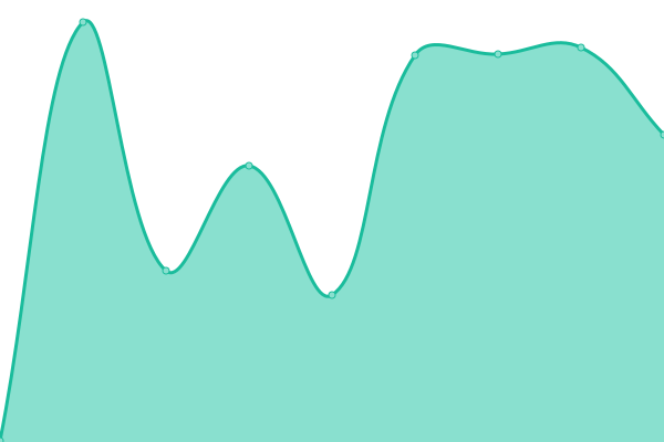 Response time graph