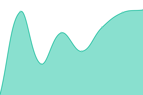 Response time graph