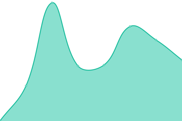 Response time graph