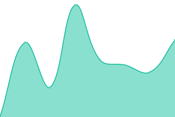 Response time graph