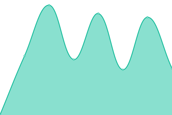 Response time graph