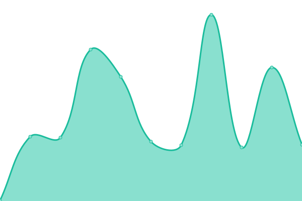 Response time graph