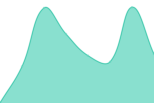 Response time graph