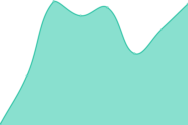 Response time graph