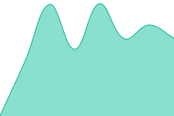 Response time graph