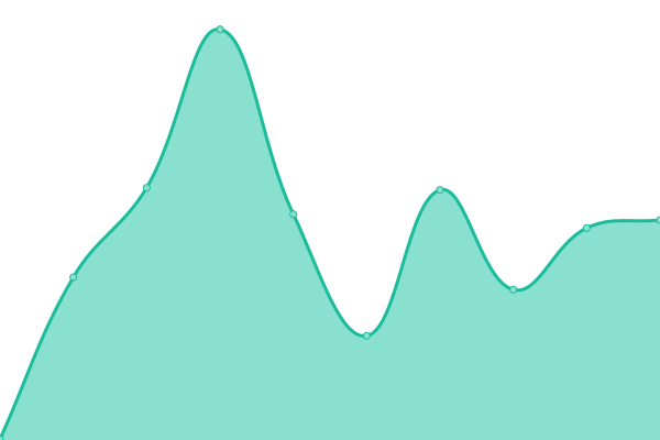 Response time graph