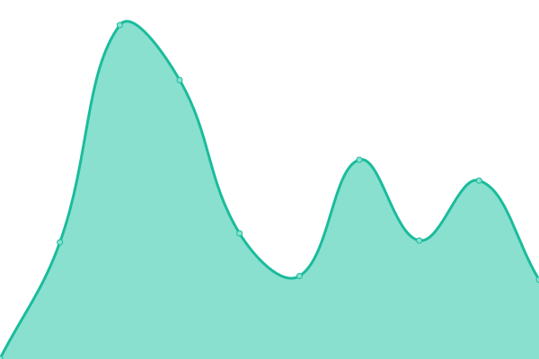 Response time graph