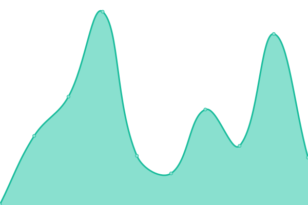 Response time graph