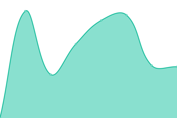 Response time graph