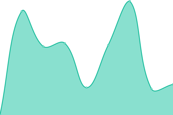 Response time graph